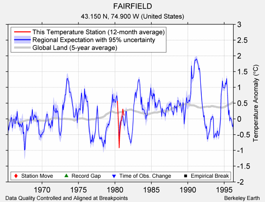 FAIRFIELD comparison to regional expectation