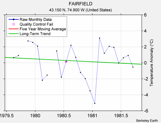 FAIRFIELD Raw Mean Temperature