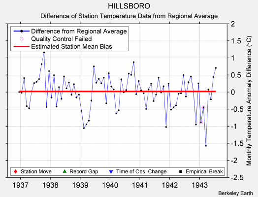 HILLSBORO difference from regional expectation