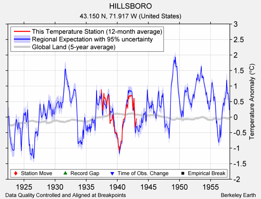 HILLSBORO comparison to regional expectation