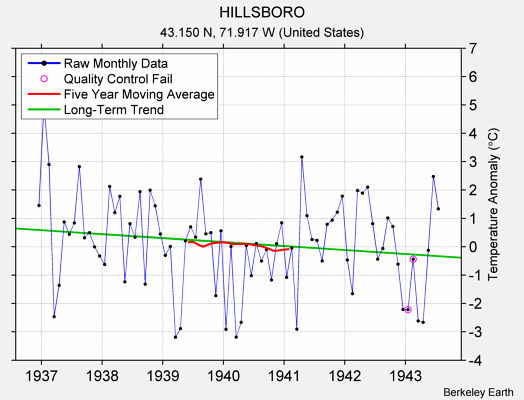 HILLSBORO Raw Mean Temperature