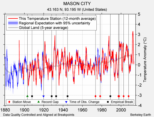 MASON CITY comparison to regional expectation