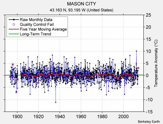 MASON CITY Raw Mean Temperature