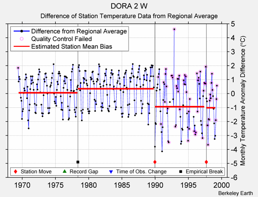 DORA 2 W difference from regional expectation