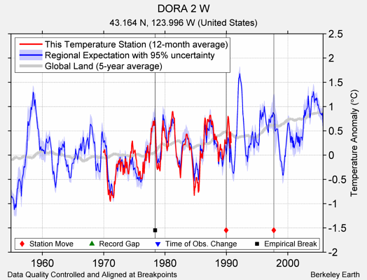 DORA 2 W comparison to regional expectation