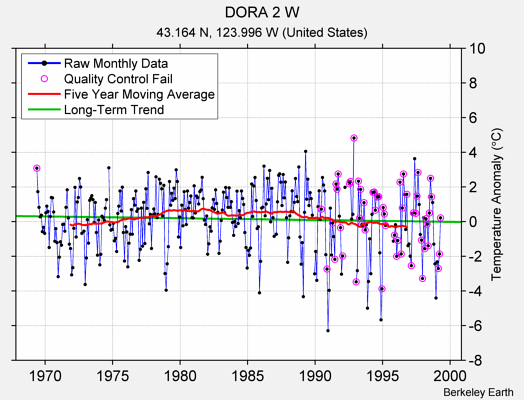 DORA 2 W Raw Mean Temperature