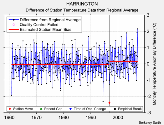 HARRINGTON difference from regional expectation