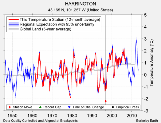 HARRINGTON comparison to regional expectation