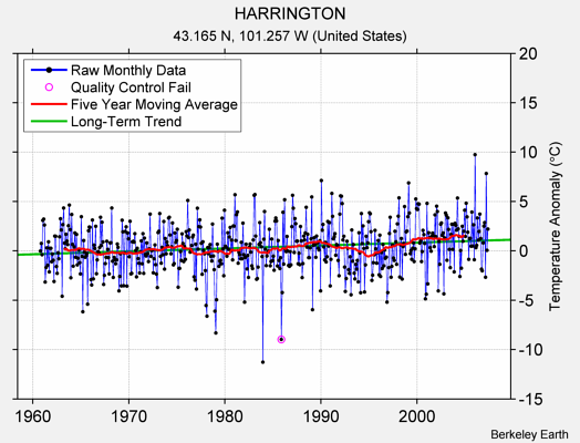 HARRINGTON Raw Mean Temperature