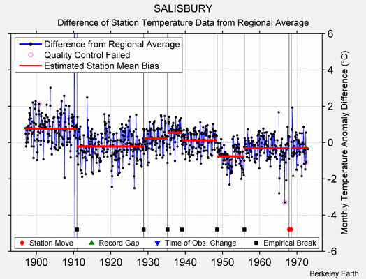 SALISBURY difference from regional expectation