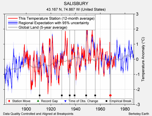 SALISBURY comparison to regional expectation