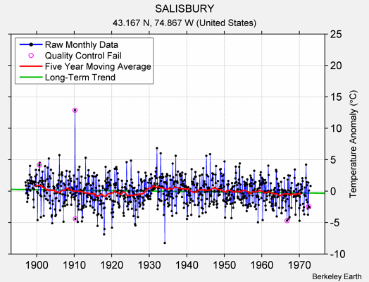 SALISBURY Raw Mean Temperature