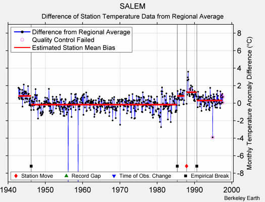 SALEM difference from regional expectation