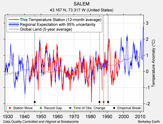 SALEM comparison to regional expectation