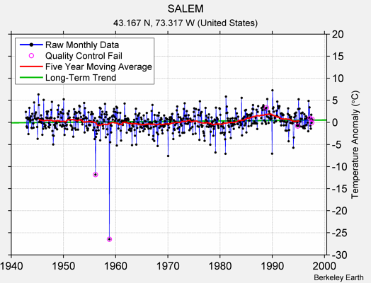 SALEM Raw Mean Temperature