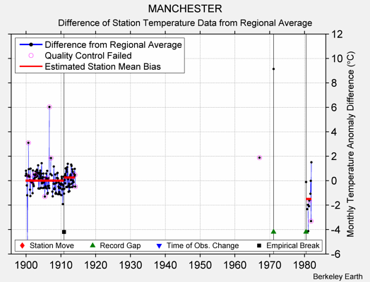 MANCHESTER difference from regional expectation