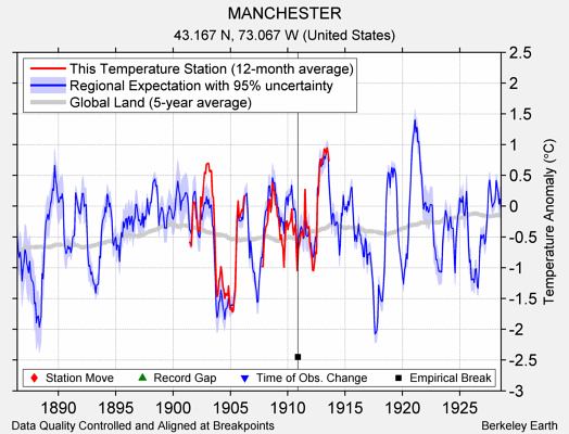 MANCHESTER comparison to regional expectation