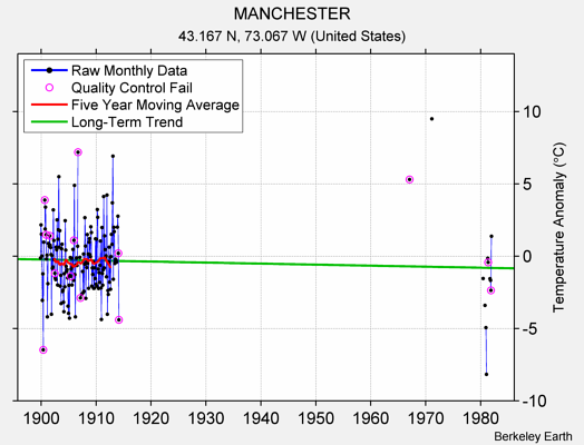 MANCHESTER Raw Mean Temperature