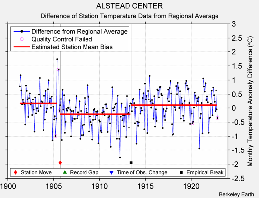 ALSTEAD CENTER difference from regional expectation