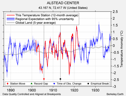 ALSTEAD CENTER comparison to regional expectation