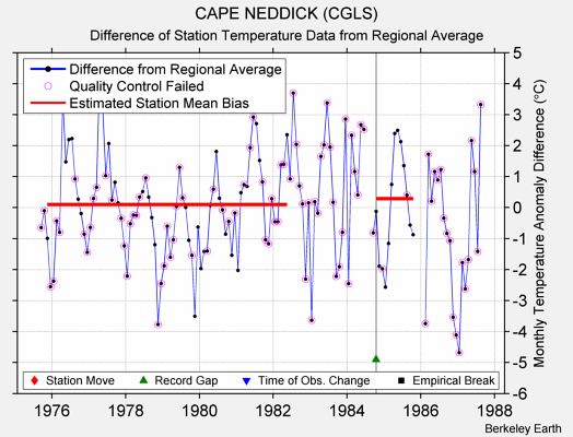 CAPE NEDDICK (CGLS) difference from regional expectation