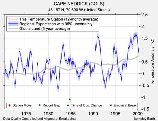 CAPE NEDDICK (CGLS) comparison to regional expectation