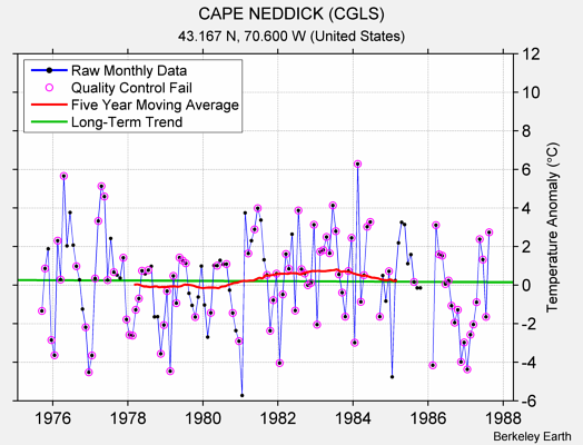 CAPE NEDDICK (CGLS) Raw Mean Temperature