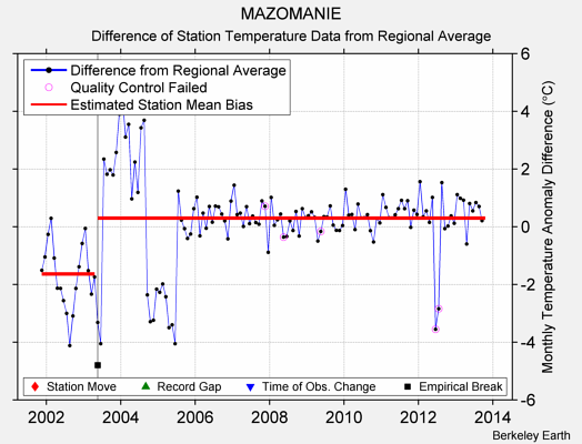 MAZOMANIE difference from regional expectation