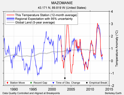 MAZOMANIE comparison to regional expectation