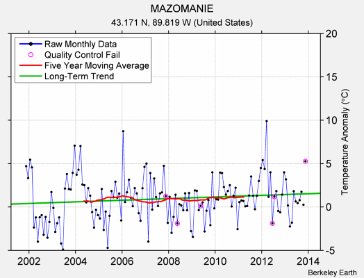 MAZOMANIE Raw Mean Temperature