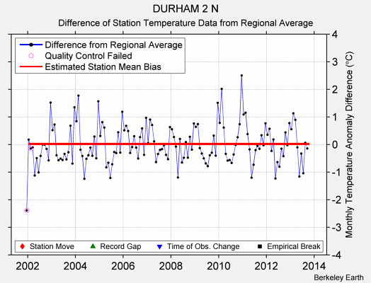 DURHAM 2 N difference from regional expectation