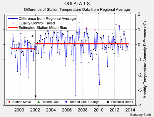 OGLALA 1 S difference from regional expectation