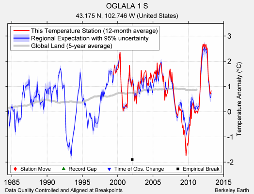 OGLALA 1 S comparison to regional expectation