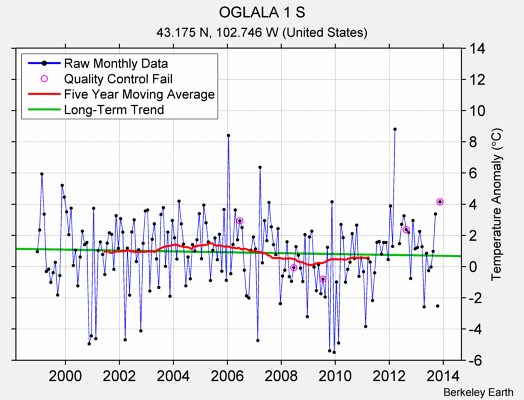 OGLALA 1 S Raw Mean Temperature