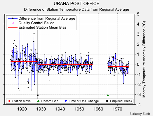 URANA POST OFFICE difference from regional expectation