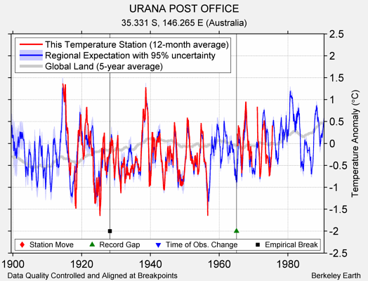 URANA POST OFFICE comparison to regional expectation