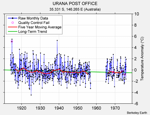 URANA POST OFFICE Raw Mean Temperature