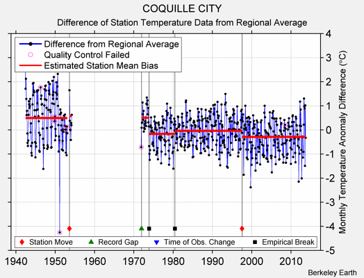 COQUILLE CITY difference from regional expectation