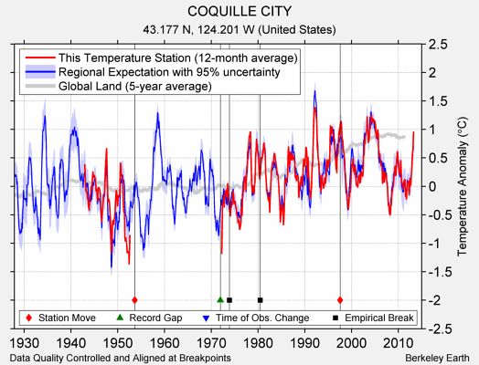 COQUILLE CITY comparison to regional expectation