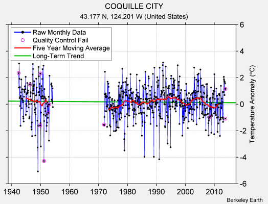 COQUILLE CITY Raw Mean Temperature