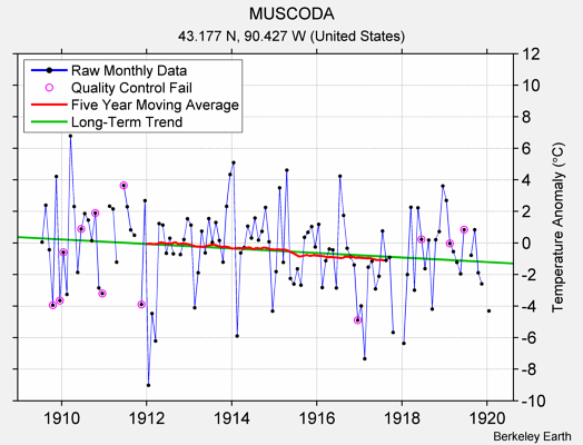 MUSCODA Raw Mean Temperature