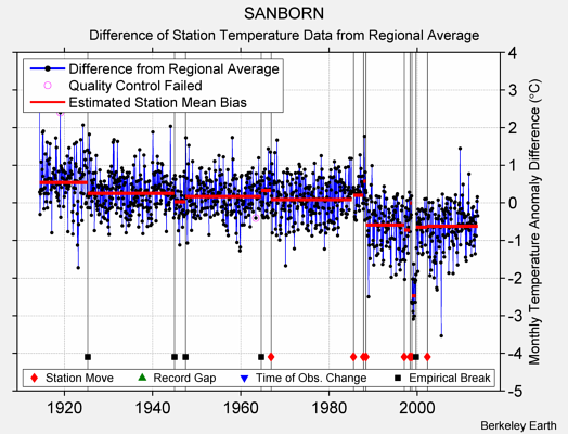 SANBORN difference from regional expectation