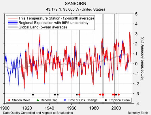 SANBORN comparison to regional expectation