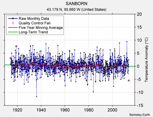 SANBORN Raw Mean Temperature