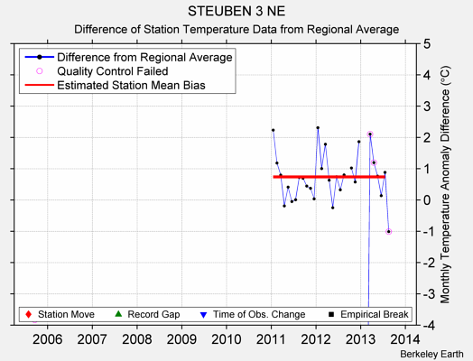 STEUBEN 3 NE difference from regional expectation