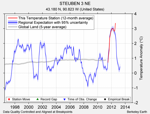 STEUBEN 3 NE comparison to regional expectation