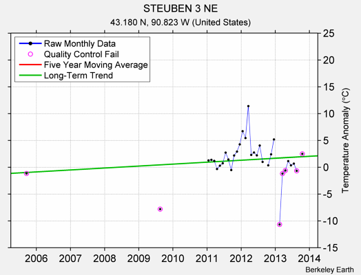 STEUBEN 3 NE Raw Mean Temperature