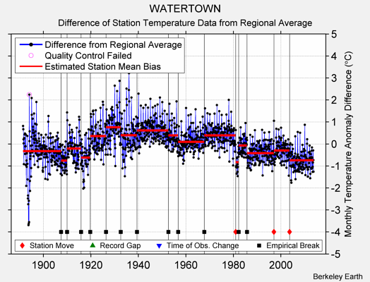 WATERTOWN difference from regional expectation