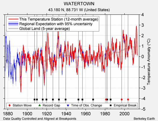 WATERTOWN comparison to regional expectation