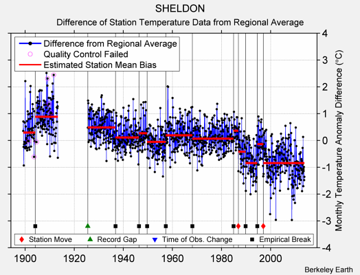 SHELDON difference from regional expectation